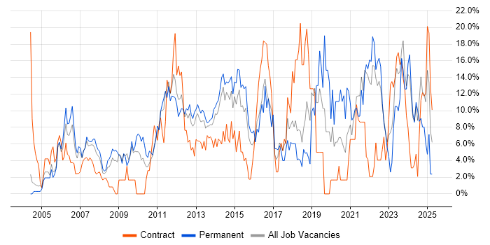 Job vacancy trend for Analytical Skills in Basildon Job vacancy trend for Analytical Skills in Basildon