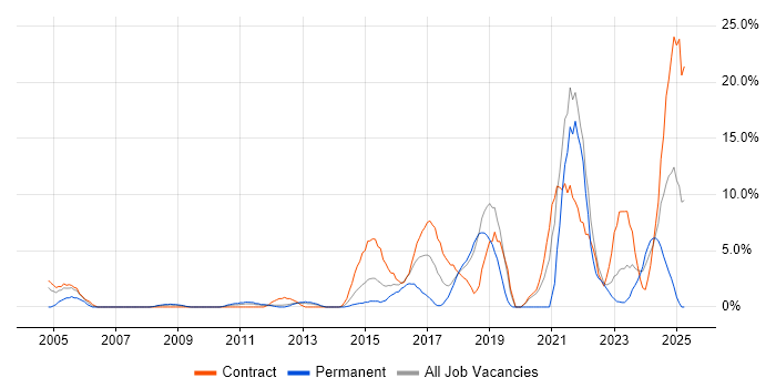 Job vacancy trend for Analytics in Basildon Job vacancy trend for Analytics in Basildon