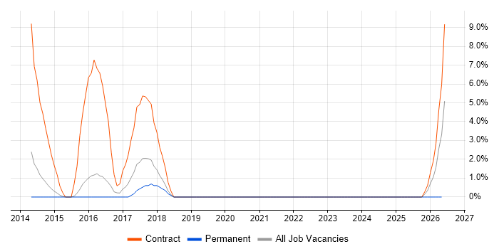 Angular Developer job vacancy trend in Basildon