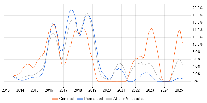 Job vacancy trend for AngularJS in Basildon