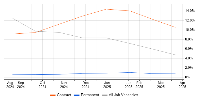 Job vacancy trend for Apache Airflow in Basildon Job vacancy trend for Apache Airflow in Basildon
