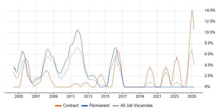 Job vacancy trend for Apache in Basildon