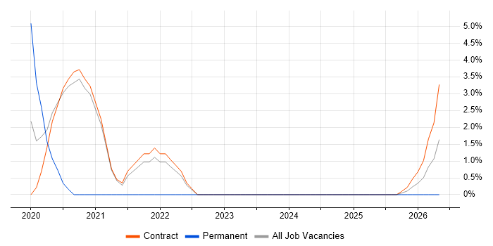 AppDynamics job vacancy trend in Basildon