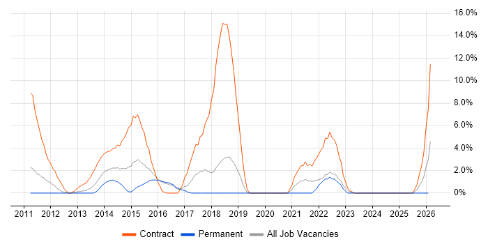 Application Security job vacancy trend in Basildon