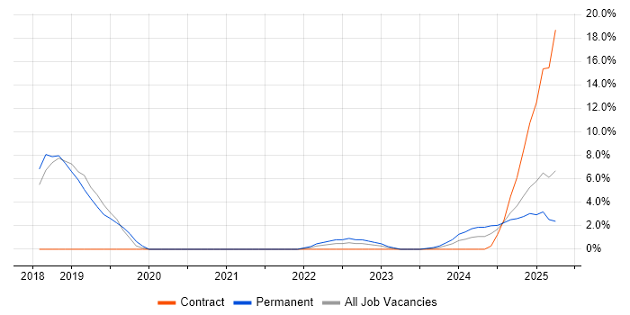 Job vacancy trend for Artificial Intelligence in Basildon Job vacancy trend for Artificial Intelligence in Basildon