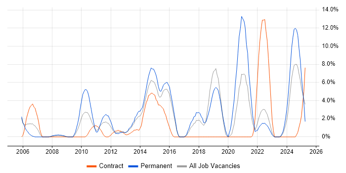 Job vacancy trend for Asset Management in Basildon