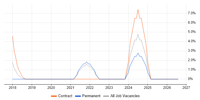 AWS Architect job vacancy trend in Basildon