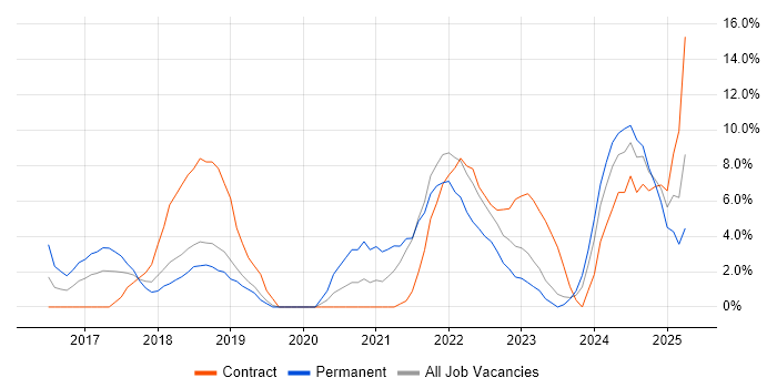 Job vacancy trend for AWS in Basildon Job vacancy trend for AWS in Basildon