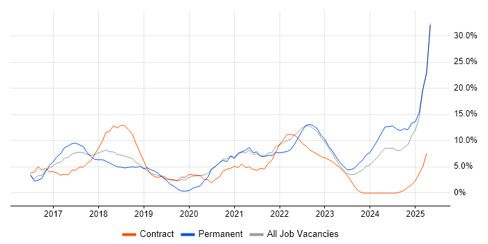 Job vacancy trend for Azure in Basildon Job vacancy trend for Azure in Basildon
