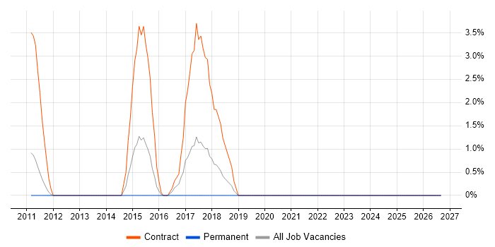Backlog Management job vacancy trend in Basildon