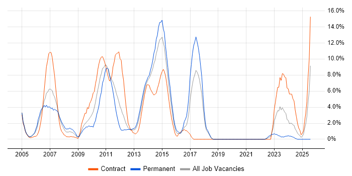 Job vacancy trend for Banking in Basildon Job vacancy trend for Banking in Basildon