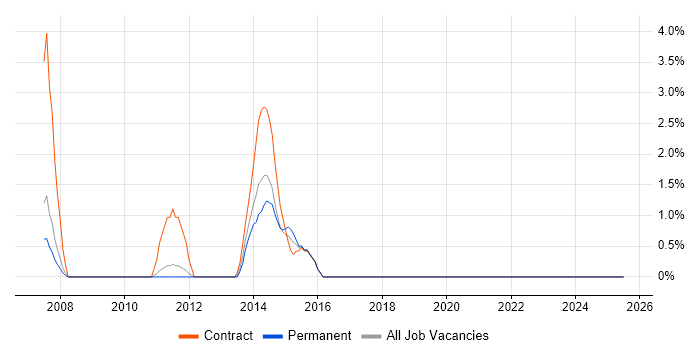 Job vacancy trend for BASE24 in Basildon