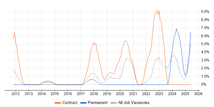 Job vacancy trend for Bash in Basildon Job vacancy trend for Bash in Basildon