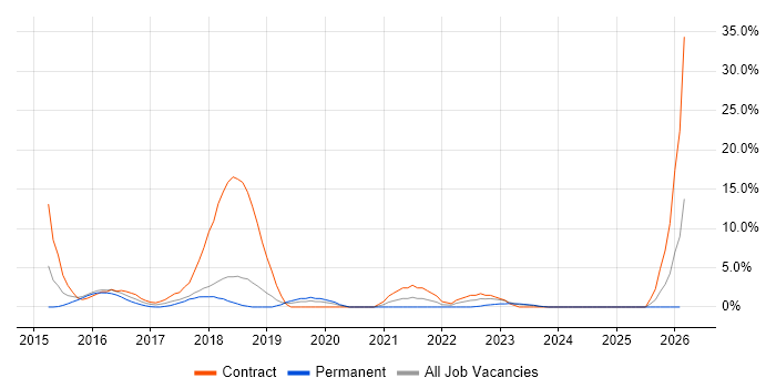 BDD job vacancy trend in Basildon