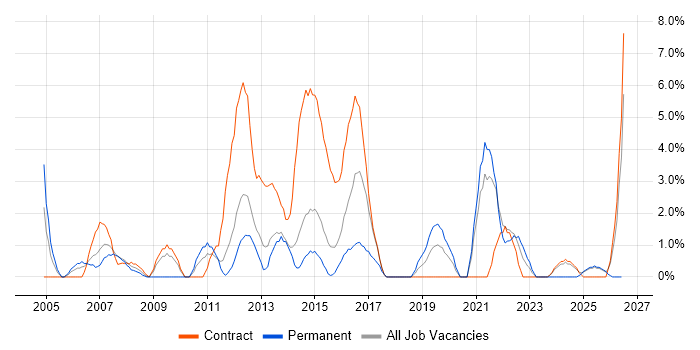 Budget Management job vacancy trend in Basildon