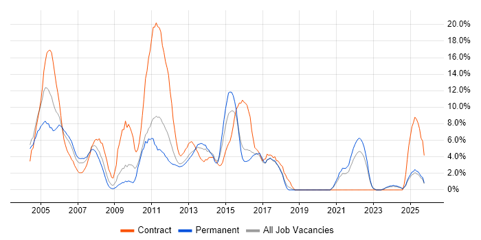 Business Analysis job vacancy trend in Basildon