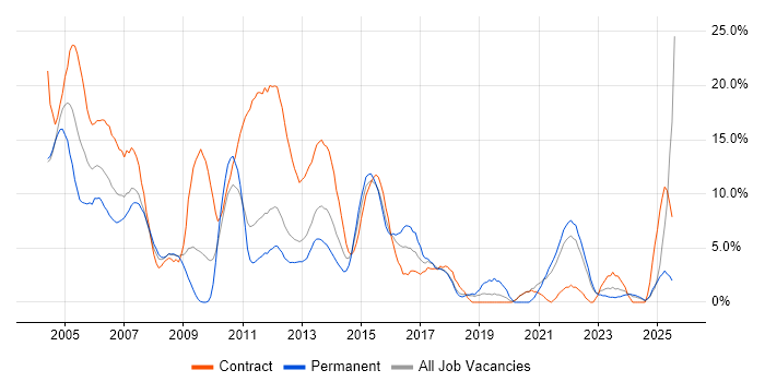 Job vacancy trend for Business Analyst in Basildon Job vacancy trend for Business Analyst in Basildon