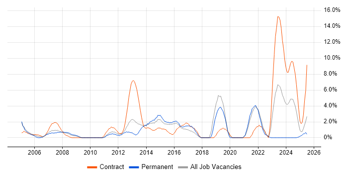 Job vacancy trend for Business Case in Basildon Job vacancy trend for Business Case in Basildon