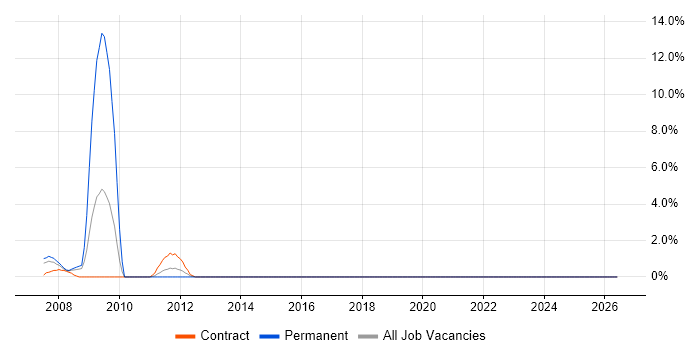 Business Consultant job vacancy trend in Basildon