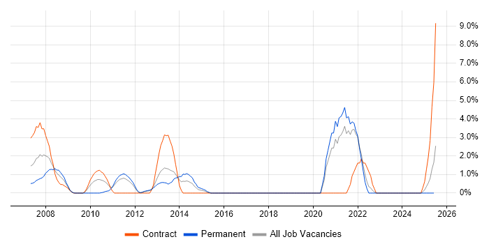 Job vacancy trend for Business Continuity in Basildon Job vacancy trend for Business Continuity in Basildon