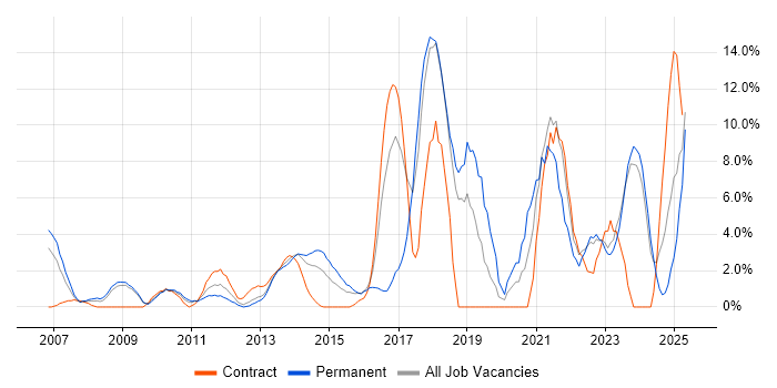 Job vacancy trend for Business Intelligence in Basildon