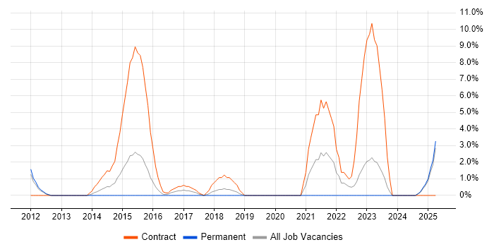 Job vacancy trend for CA Agile Central in Basildon Job vacancy trend for CA Agile Central in Basildon