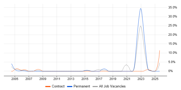 CAD job vacancy trend in Basildon