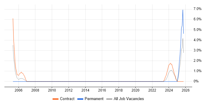 CAE job vacancy trend in Basildon