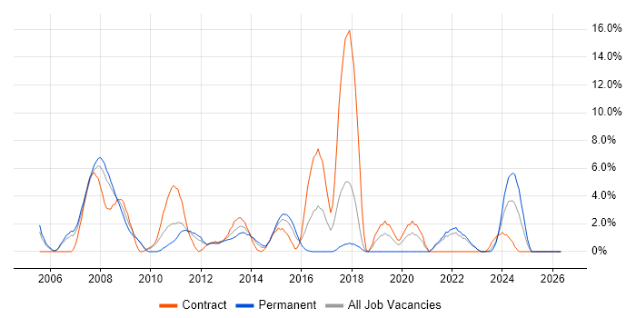 CCNA job vacancy trend in Basildon