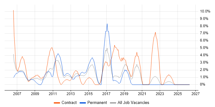 CCNP job vacancy trend in Basildon