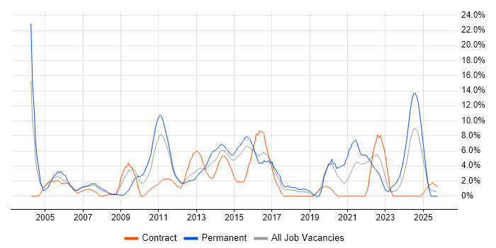 Change Management job vacancy trend in Basildon