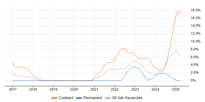 Job vacancy trend for CI/CD in Basildon Job vacancy trend for CI/CD in Basildon