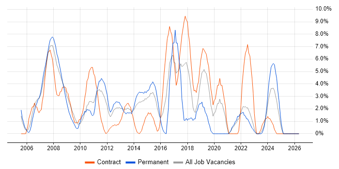 Cisco Certification job vacancy trend in Basildon