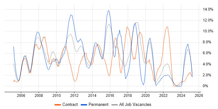 Job vacancy trend for Cisco in Basildon Job vacancy trend for Cisco in Basildon