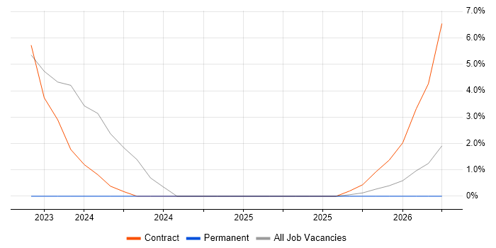 Clean Code job vacancy trend in Basildon