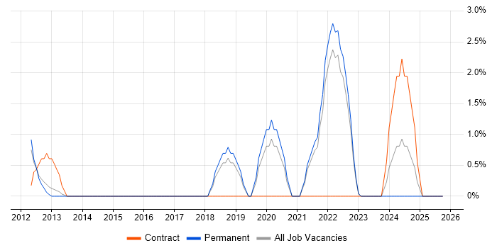 Client Onboarding job vacancy trend in Basildon