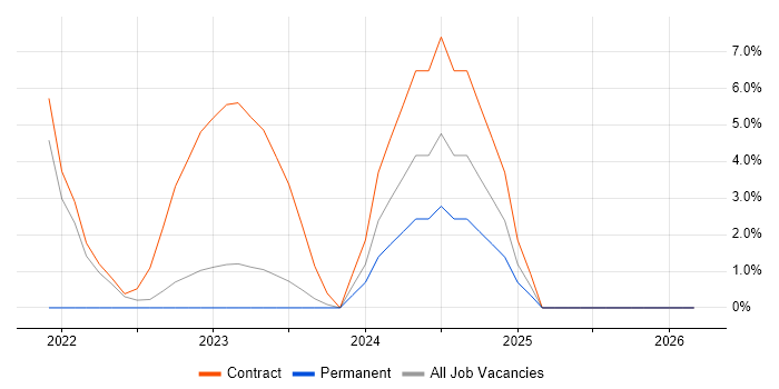 Cloud Architect job vacancy trend in Basildon