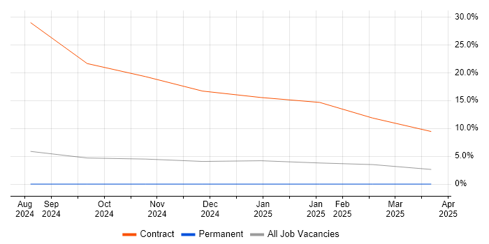 Job vacancy trend for Cloud Engineer in Basildon Job vacancy trend for Cloud Engineer in Basildon