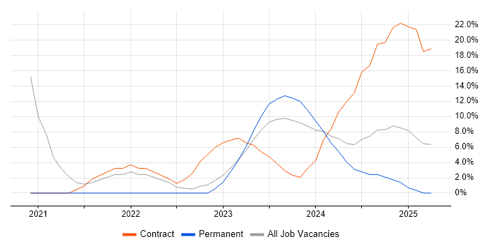 Job vacancy trend for Cloud Native in Basildon Job vacancy trend for Cloud Native in Basildon