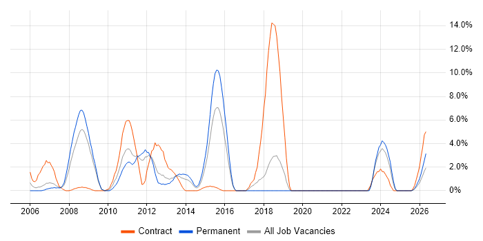 Clustering job vacancy trend in Basildon