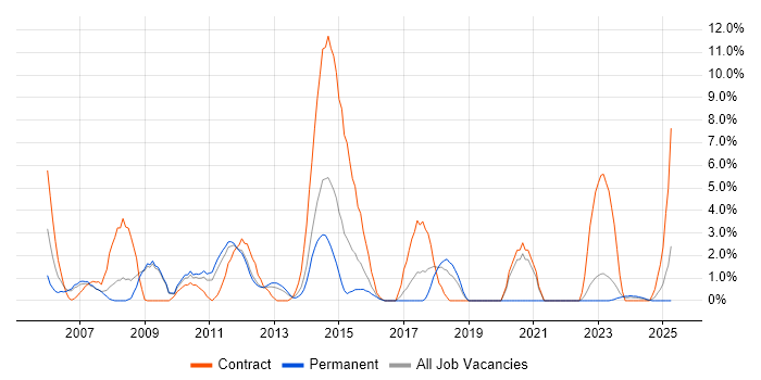 Job vacancy trend for CMS in Basildon Job vacancy trend for CMS in Basildon