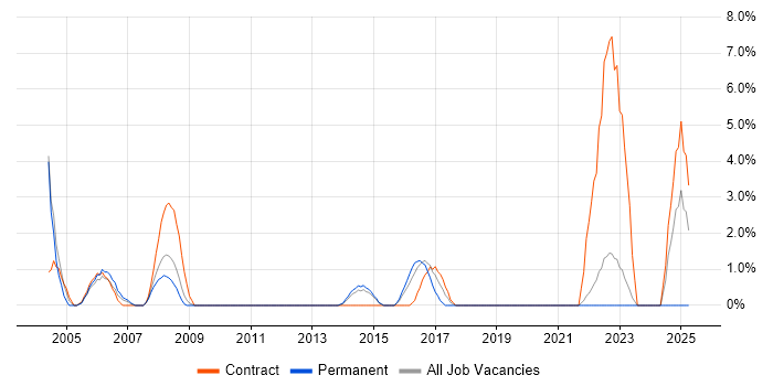 Job vacancy trend for Code Quality in Basildon