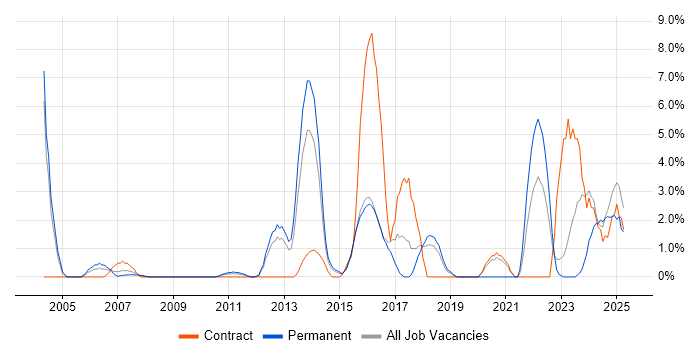Job vacancy trend for Computer Science Degree in Basildon
