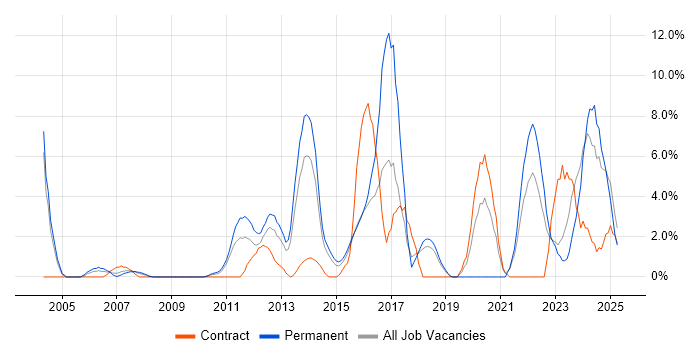 Job vacancy trend for Computer Science in Basildon