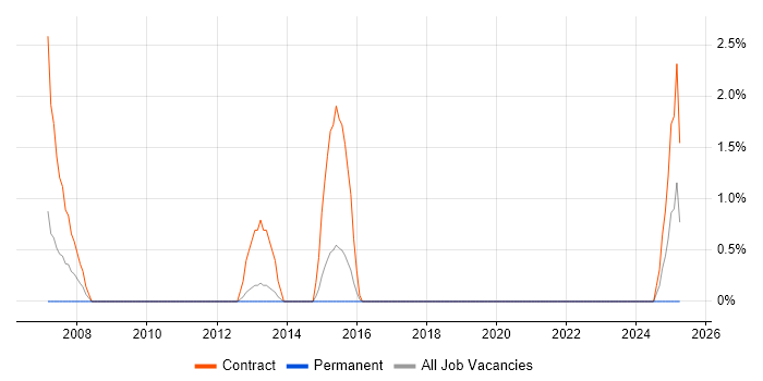 Job vacancy trend for Conflict Management in Basildon