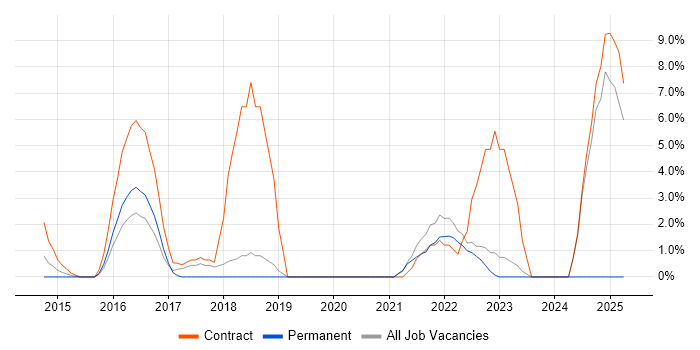 Job vacancy trend for Confluence in Basildon