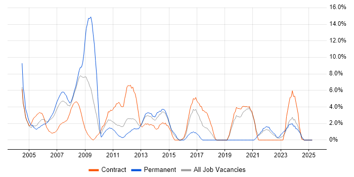 Job vacancy trend for Consultant in Basildon