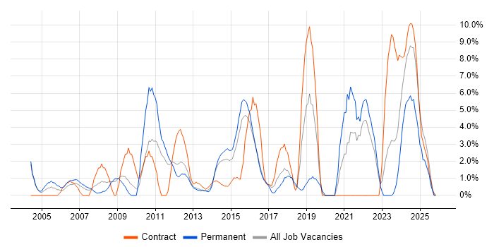 Continuous Improvement job vacancy trend in Basildon