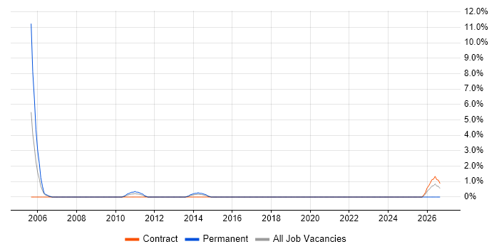 Cost Control job vacancy trend in Basildon