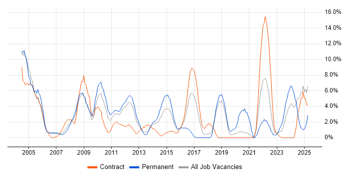 Job vacancy trend for CRM in Basildon